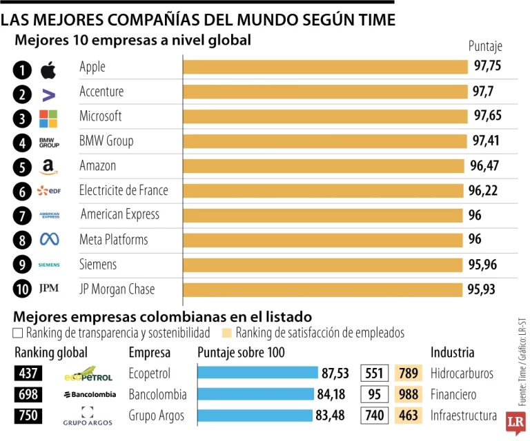 Colombia con una empresa de Cementos, una entidad bancaria y una empresa de petróleo, dentro de las 1.000 mejores del mundo.