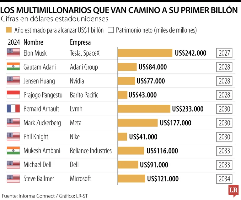 Lista de Multimillonarios Que Se Convertirán en Billonarios