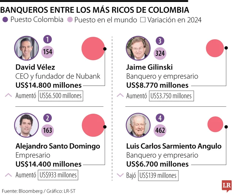 Movimiento de Fortunas: Los Empresarios Más Ricos de Colombia según Bloomberg