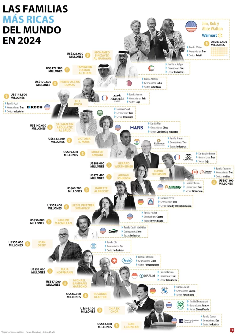 Las familias más ricas del mundo al cierre de 2024