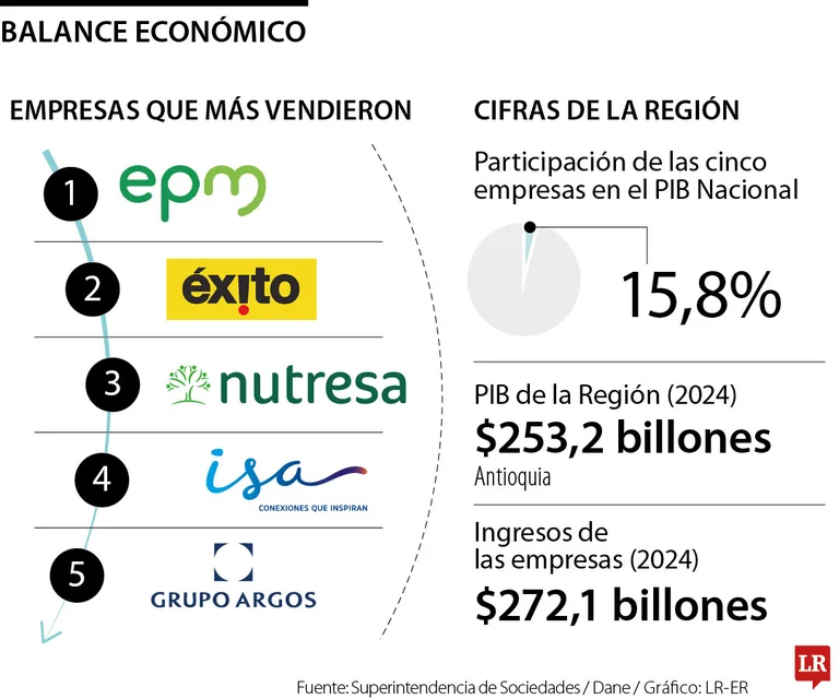 Las Empresas Más Grandes de Antioquia en 2024: Crecimiento y Liderazgo en Servicios, Industria y Comercio