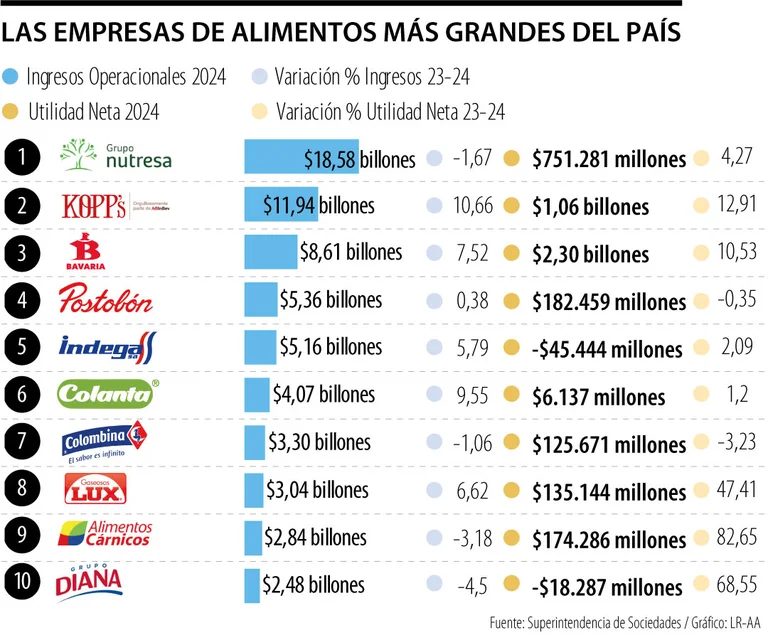 Top Empresas de Alimentos y Bebidas en Colombia 2024: Nutresa, Bavaria y Postobón Lideran con $37,6 Billones en Ingresos