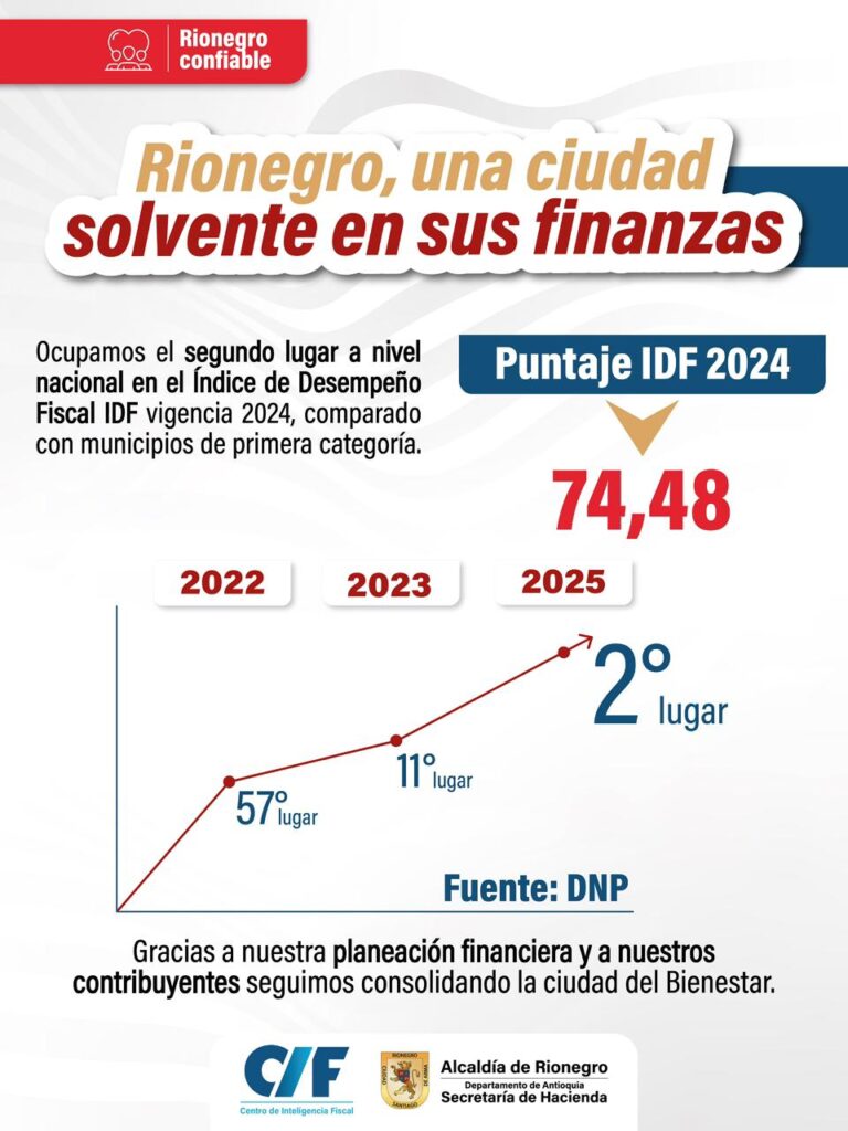 Rionegro alcanza el segundo lugar nacional en desempeño fiscal, superando a ciudades capitales