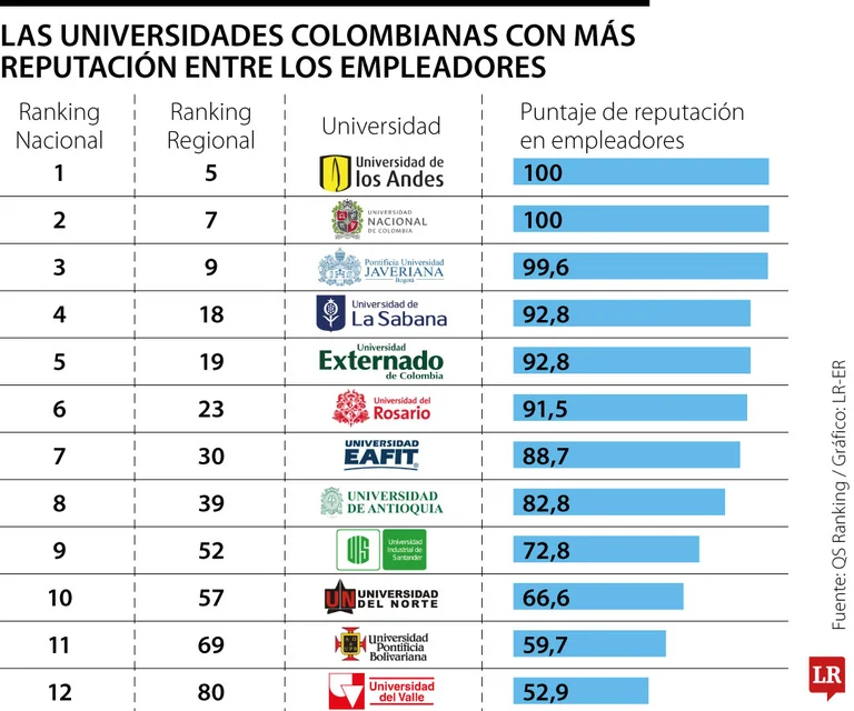 Universidades Colombianas Dominarán Reputación entre Empleadores en Latinoamérica: QS Ranking 2026