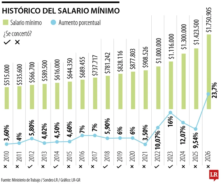 Nuevo Decreto del Gobierno Petro: Salario Mínimo 2026 Aumenta 23,7% Pese a Recomendación Técnica del 13,6%