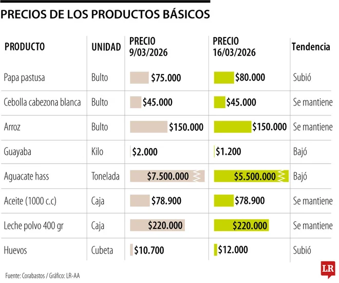 Precio de la cubeta de huevos en Colombia sube a $12.000: causas del aumento y efecto en la canasta familiar 2026