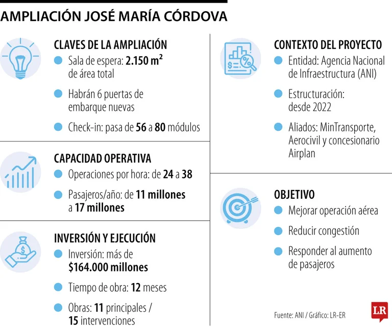 Aeropuerto Internacional José María Córdova ampliará su capacidad con nuevas puertas de embarque y mayor área de espera para 17 millones de pasajeros