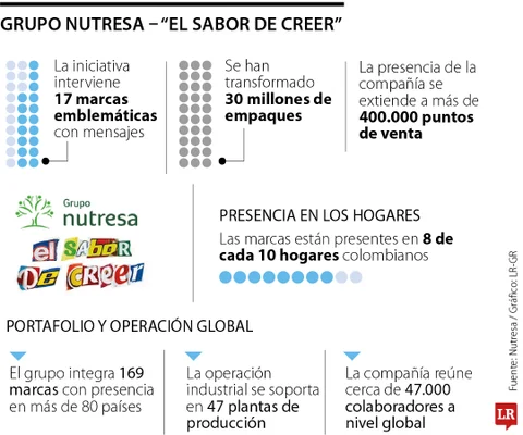 Nutresa renueva 30 millones de empaques en 17 productos para impulsar la sostenibilidad en Colombia