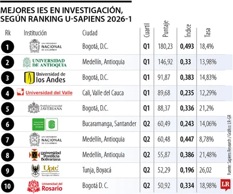 Ranking U-Sapiens 2026: Universidades Top de Colombia en Investigación – Nacional, Antioquia y Los Andes Lideran