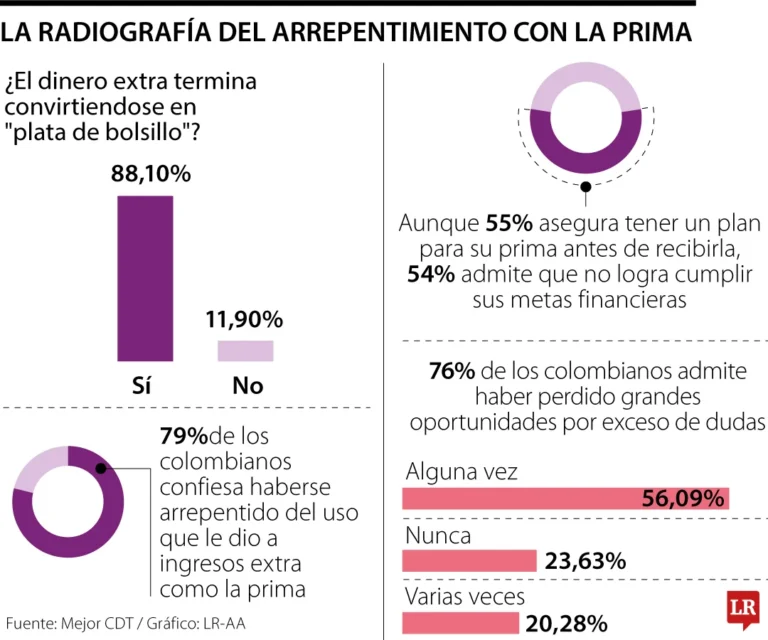 El 90% de los trabajadores colombianos usa la prima de mitad de año para gastos inmediatos en lugar de ahorro o inversión