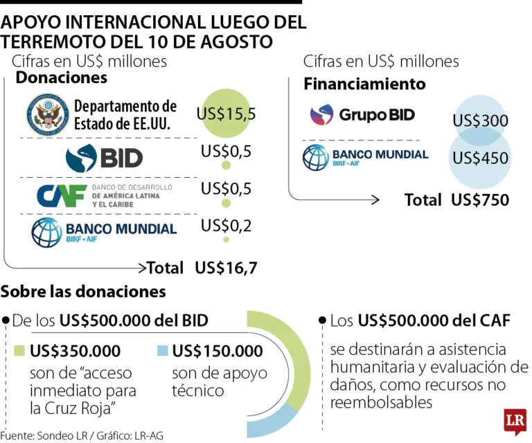Banca multilateral y Gobierno de EE. UU. anuncian US$16,7 millones para reconstrucción tras sismo en Chocó