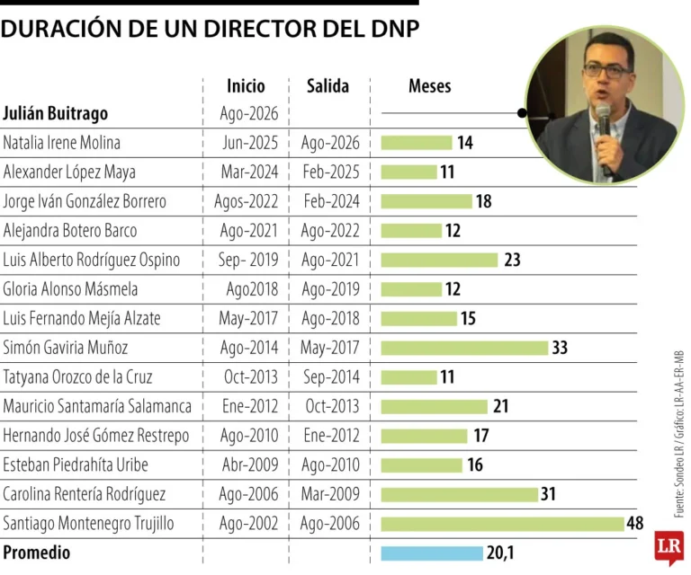 Julián Buitrago es nombrado nuevo director del DNP tras la caída del nombramiento de Carlos Eduardo Sepúlveda
